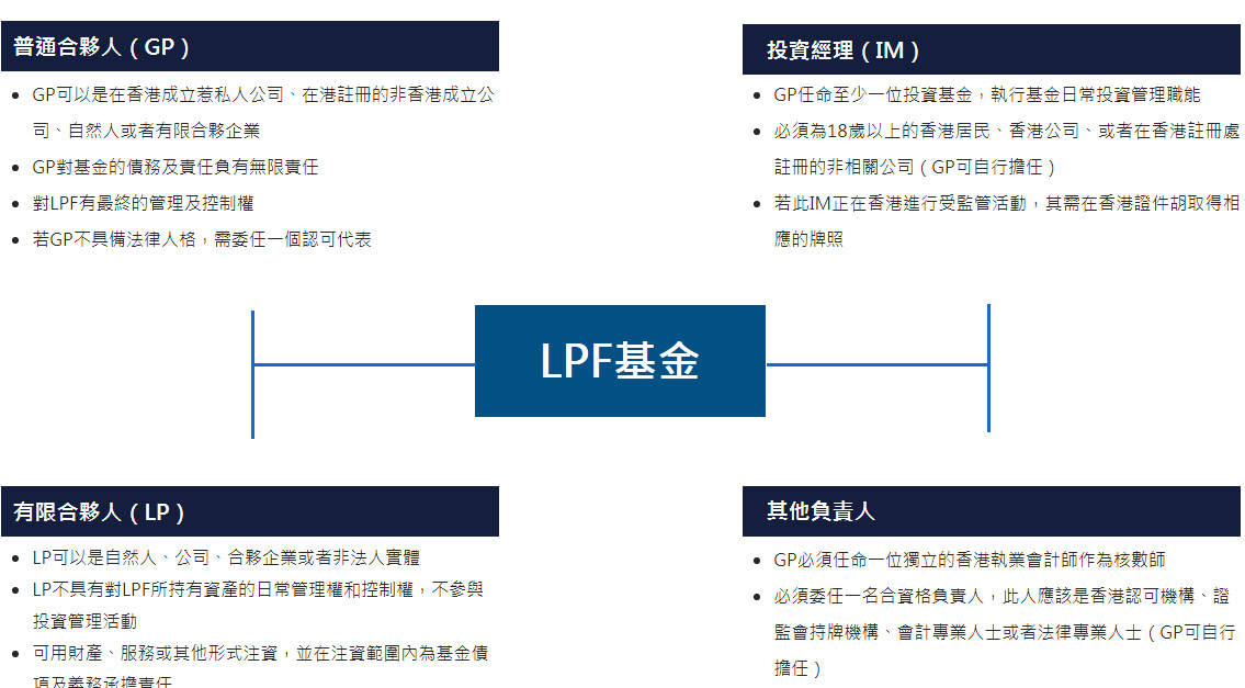 一個典型的香港有限合夥基金架構